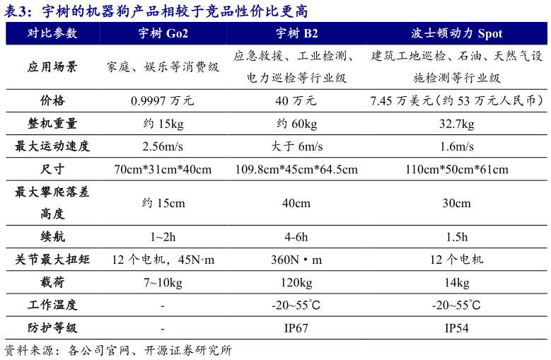 想问下各位网友宇树的机器狗产品相较于竞品性价比更高