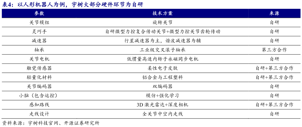 想关注一下以人形机器人为例，宇树大部分硬件环节为自研