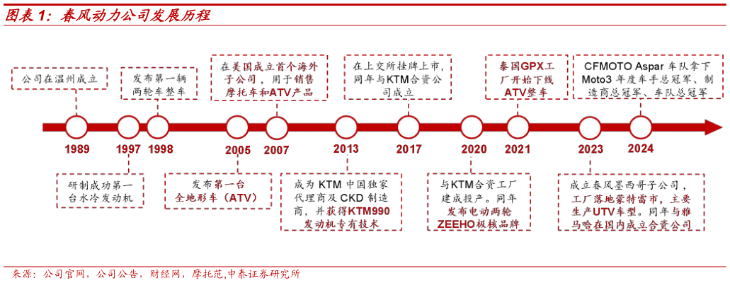 你知道春风动力公司发展历程?