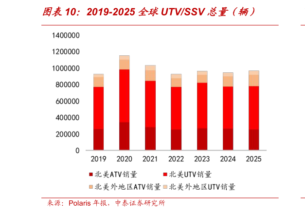 如何了解2019-2025 全球UTVSSV 总量(辆)?