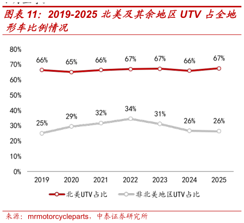 想问下各位网友2019-2025 北美及其余地区UTV 占全地?