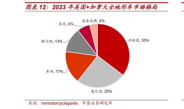 一起讨论下2023 年美国加拿大全地形车市场格局?