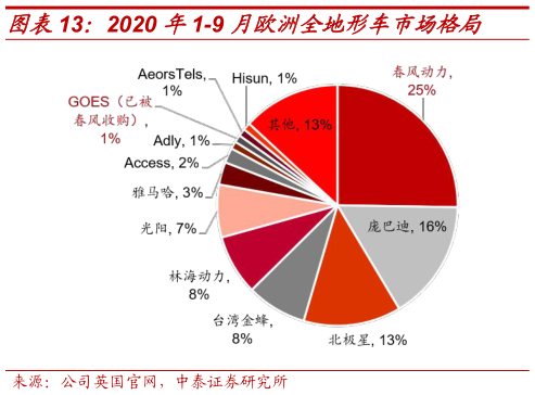 我想了解一下2020 年1-9 月欧洲全地形车市场格局?