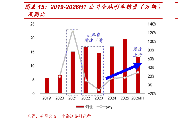咨询下各位2019-2026H1 公司全地形车销量(万辆)?