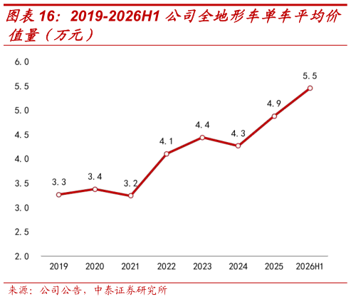 你知道2019-2026H1 公司全地形车单车平均价?