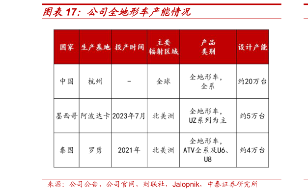 谁能回答公司全地形车产能情况?