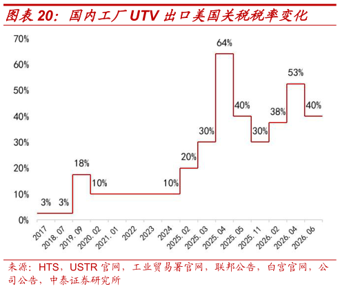 想问下各位网友国内工厂UTV 出口美国关税税率变化?