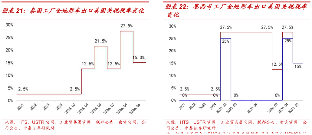 咨询下各位泰国工厂全地形车出口美国关税税率变化墨西哥工厂全地形车出口美国关税税率?