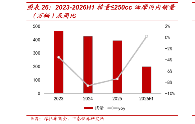请问一下2023-2026H1 排量250cc 油摩国内销量?
