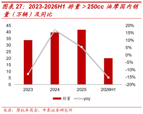 想关注一下2023-2026H1 排量250cc 油摩国内销?