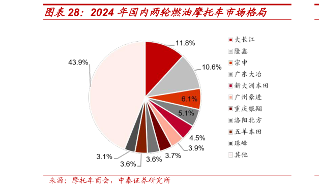 如何才能2024 年国内两轮燃油摩托车市场格局?