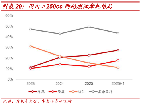 如何了解国内250cc 两轮燃油摩托格局?