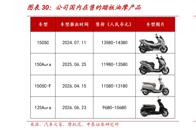 想问下各位网友公司国内在售的踏板油摩产品?
