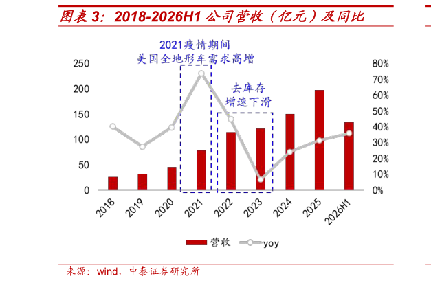 你知道2018-2026H1 公司营收(亿元)及同比?