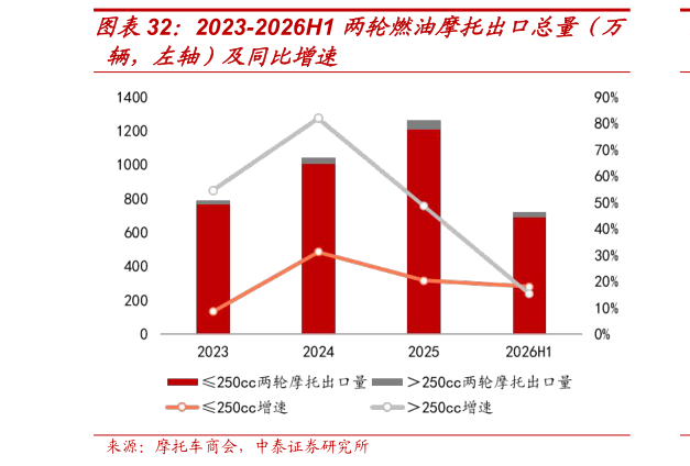 如何看待2023-2026H1 两轮燃油摩托出口总量(万?