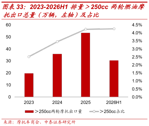 咨询大家2023-2026H1 排量250cc 两轮燃油摩?