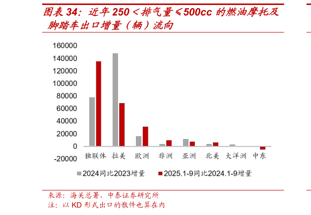 怎样理解近年250排气量500cc 的燃油摩托及?