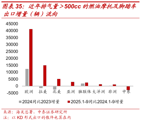 咨询大家近年排气量500cc 的燃油摩托及脚踏车?