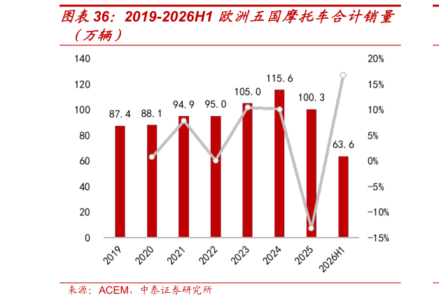 咨询大家2019-2026H1 欧洲五国摩托车合计销量?