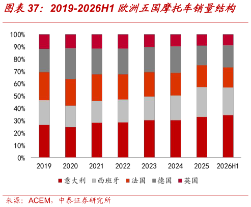 如何解释2019-2026H1 欧洲五国摩托车销量结构?