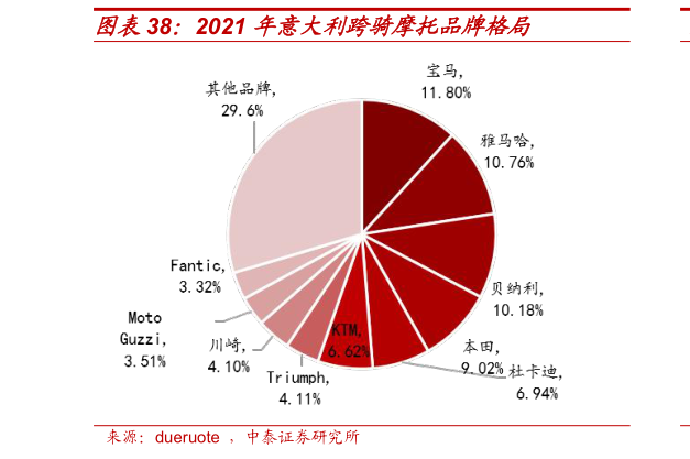各位网友请教一下2021 年意大利跨骑摩托品牌格局?