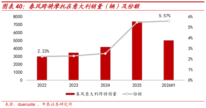 各位网友请教一下春风跨骑摩托在意大利销量(辆)及份额?