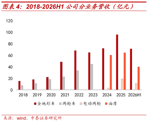 如何了解2018-2026H1 公司分业务营收(亿元)?