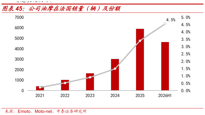 如何了解公司油摩在法国销量(辆)及份额?
