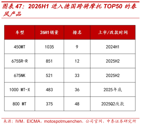 一起讨论下2026H1 进入德国跨骑摩托TOP50 的春?