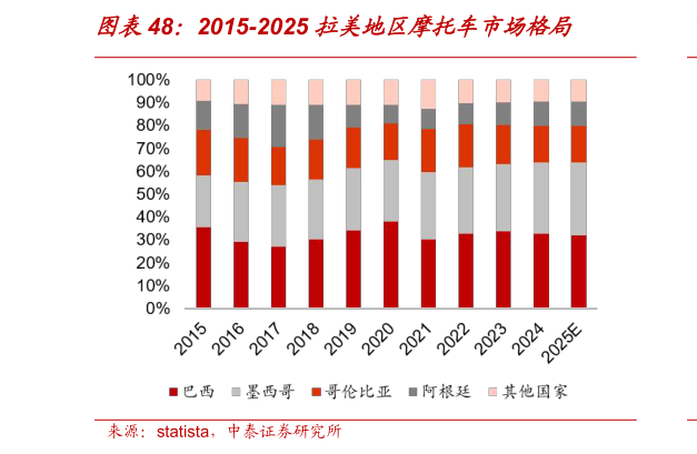 咨询下各位2015-2025 拉美地区摩托车市场格局?