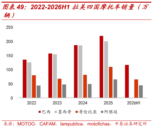 想问下各位网友2022-2026H1 拉美四国摩托车销量(万?