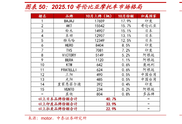 各位网友请教一下2025.10 哥伦比亚摩托车市场格局?