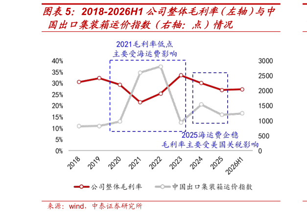 咨询下各位2018-2026H1 公司整体毛利率(左轴)与中?