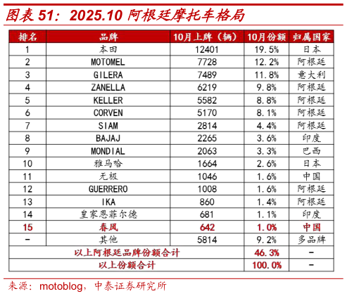 想关注一下2025.10 阿根廷摩托车格局?