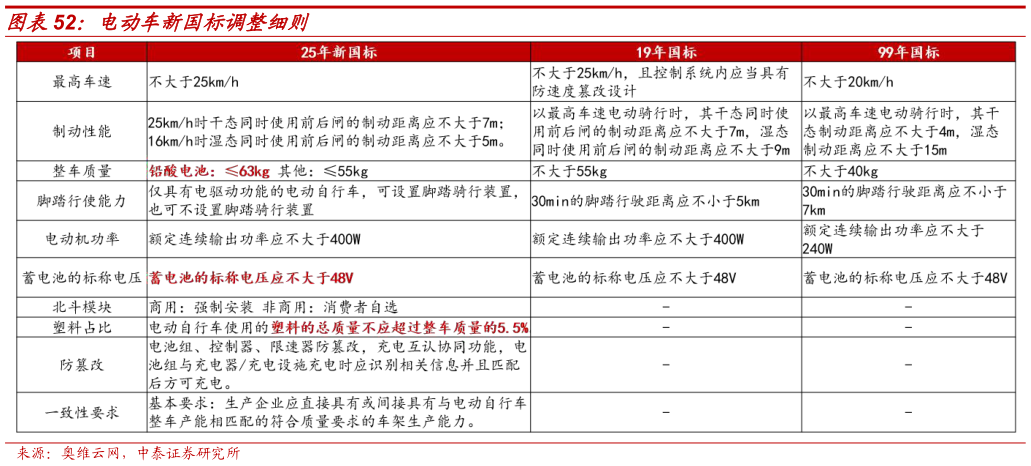 请问一下电动车新国标调整细则?