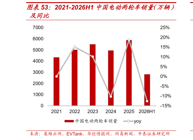 各位网友请教一下2021-2026H1 中国电动两轮车销量(万辆)?