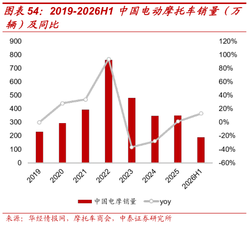 谁能回答2019-2026H1 中国电动摩托车销量(万?