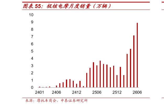 谁能回答极核电摩月度销量(万辆)?