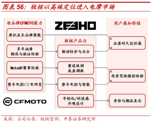 想问下各位网友极核以高端定位进入电摩市场?