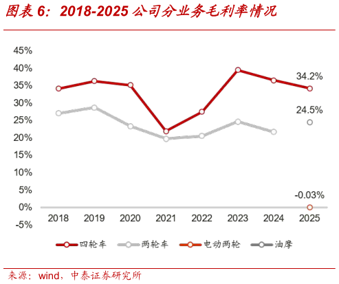 如何才能2018-2025 公司分业务毛利率情况?