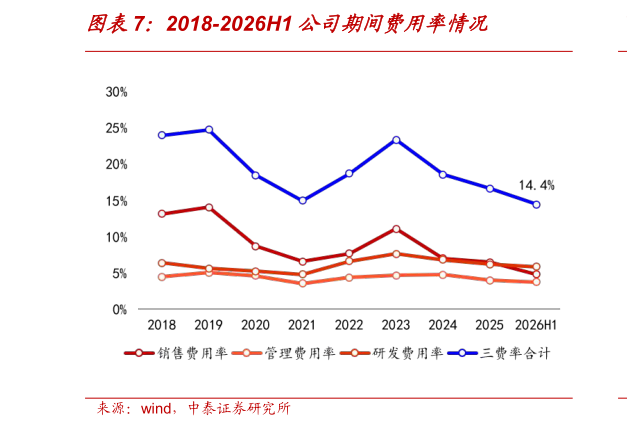 如何了解2018-2026H1 公司期间费用率情况?