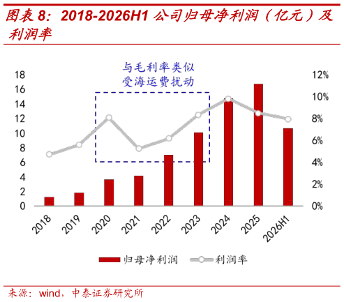 咨询大家2018-2026H1 公司归母净利润(亿元)及?