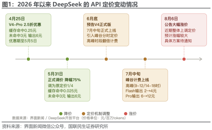 各位网友请教一下2026 年以来 DeepSeek 的 API 定价变动情况