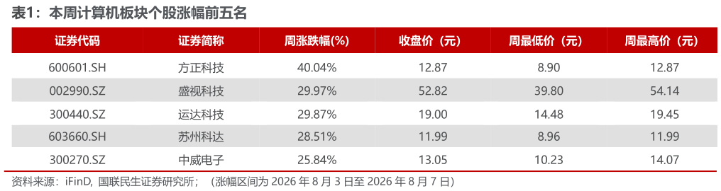 如何解释本周计算机板块个股涨幅前五名