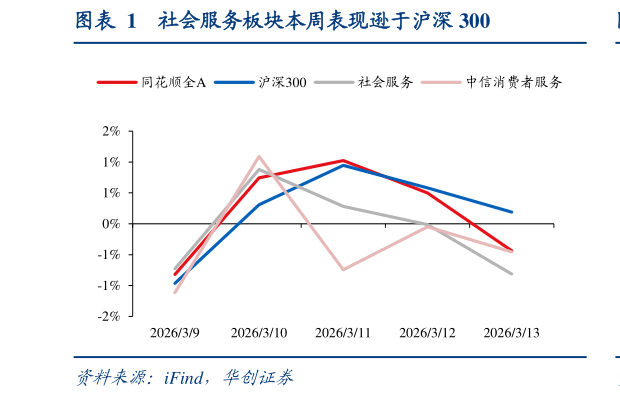 谁知道社会服务板块本周表现逊于沪深 300?