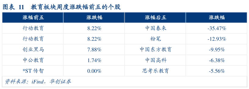 各位网友请教一下教育板块周度涨跌幅前五的个股?