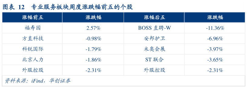 如何了解专业服务板块周度涨跌幅前五的个股?
