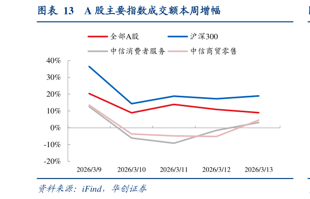 你知道A 股主要指数成交额本周增幅?