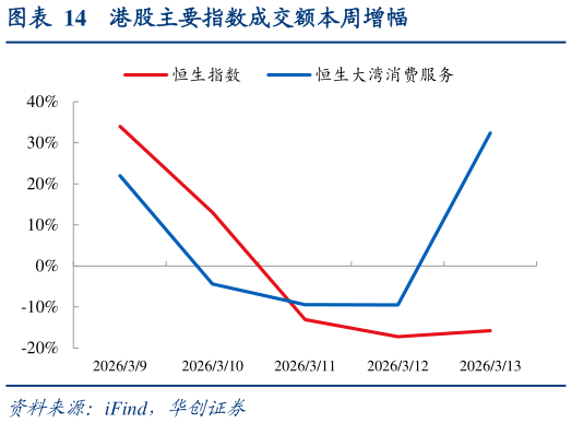怎样理解港股主要指数成交额本周增幅?