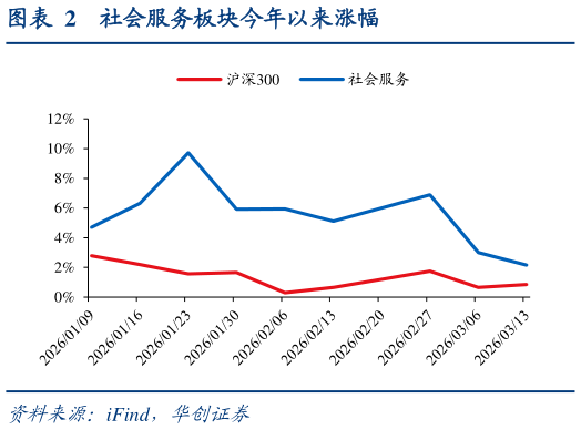 谁能回答社会服务板块今年以来涨幅?
